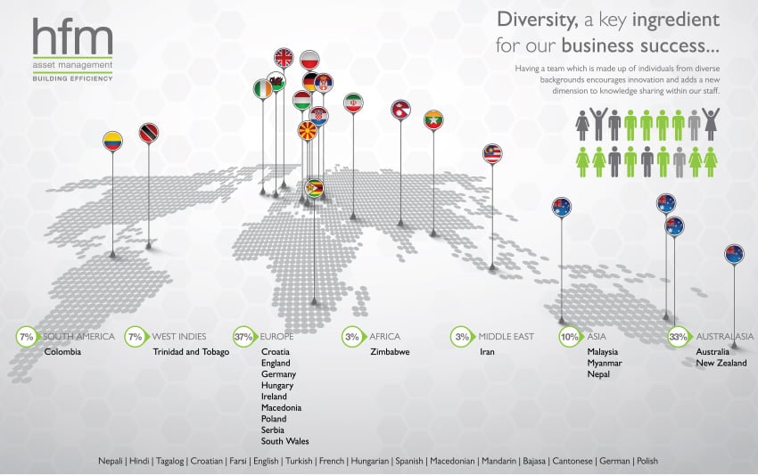 Diversity HFM Map