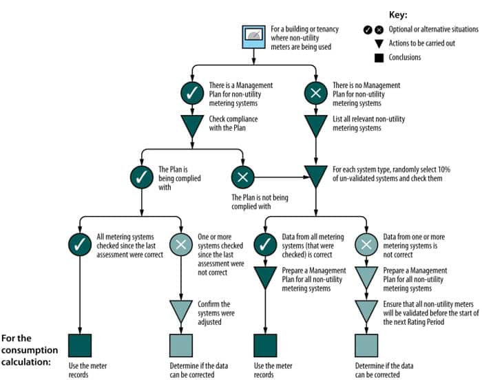 The Meter Validation Process for a building where non-utility meters are being used