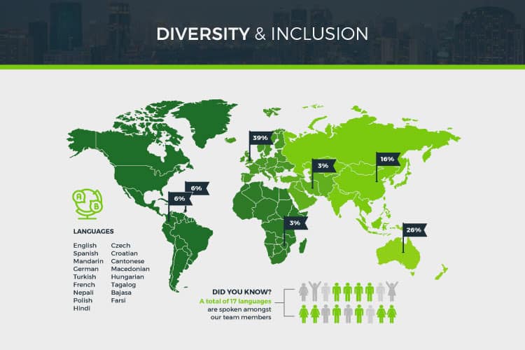 Infographic showing cultural diversity in the HFM workplace 2019