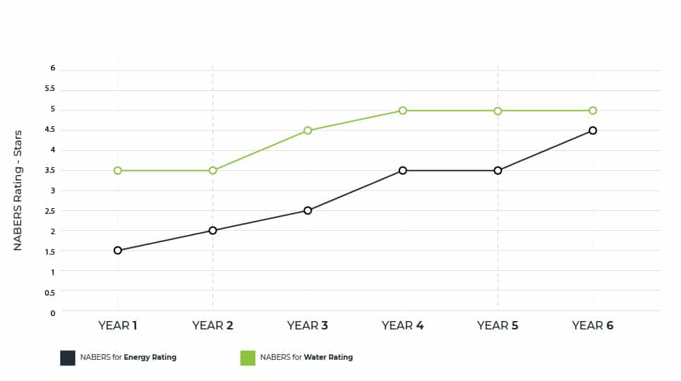 Nabers rating improvement of a building during a period of 6 years, including NABERS Energy Rating and NABERS water rating, the graph shows a dramatic improvement over the period